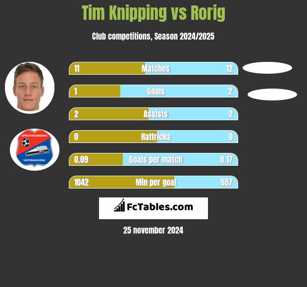 Tim Knipping vs Rorig h2h player stats