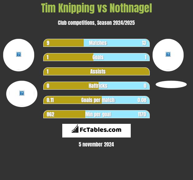 Tim Knipping vs Nothnagel h2h player stats