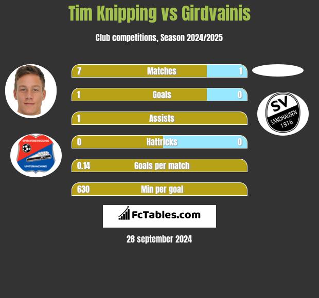 Tim Knipping vs Girdvainis h2h player stats