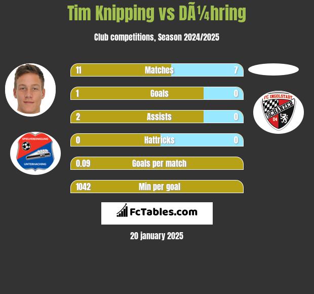 Tim Knipping vs DÃ¼hring h2h player stats