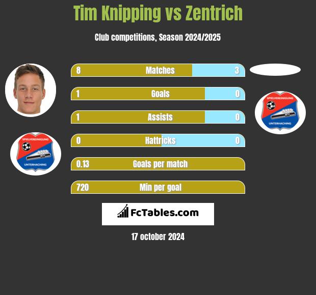 Tim Knipping vs Zentrich h2h player stats