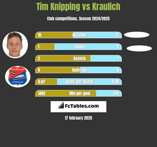 Tim Knipping vs Kraulich h2h player stats