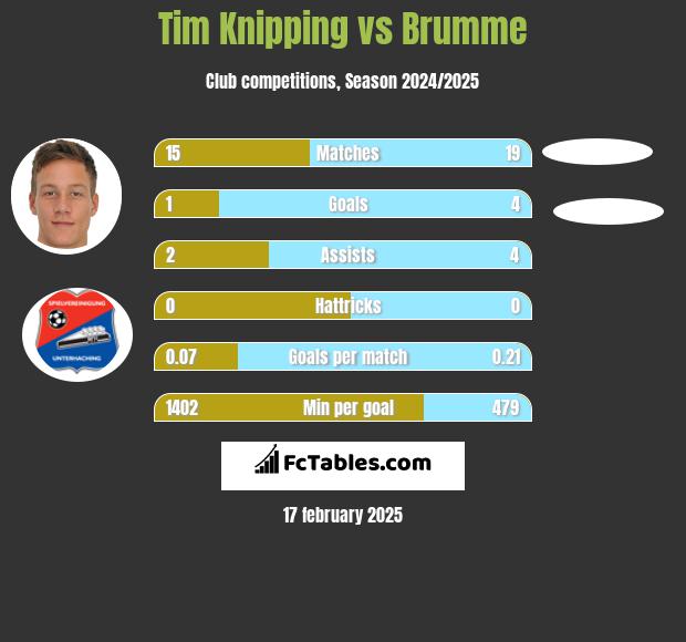 Tim Knipping vs Brumme h2h player stats