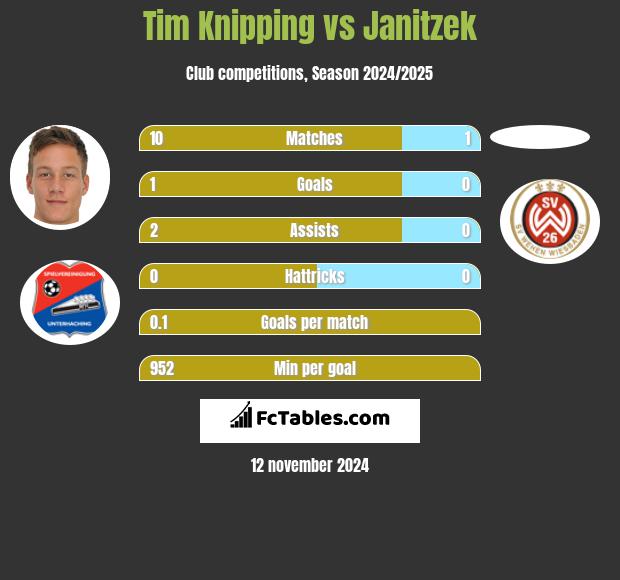 Tim Knipping vs Janitzek h2h player stats