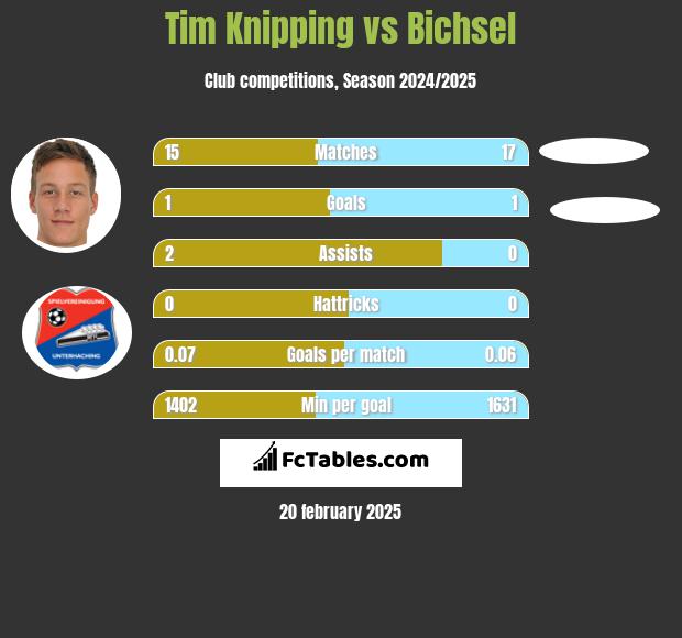 Tim Knipping vs Bichsel h2h player stats