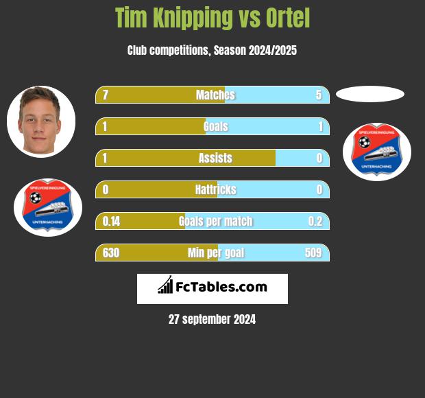 Tim Knipping vs Ortel h2h player stats