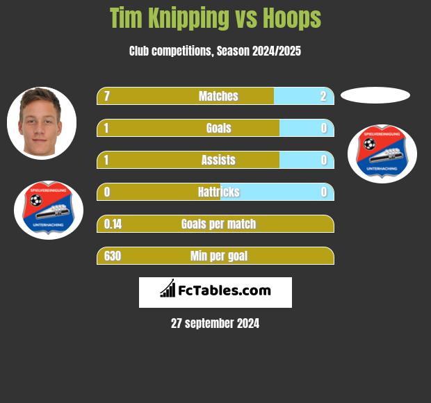 Tim Knipping vs Hoops h2h player stats