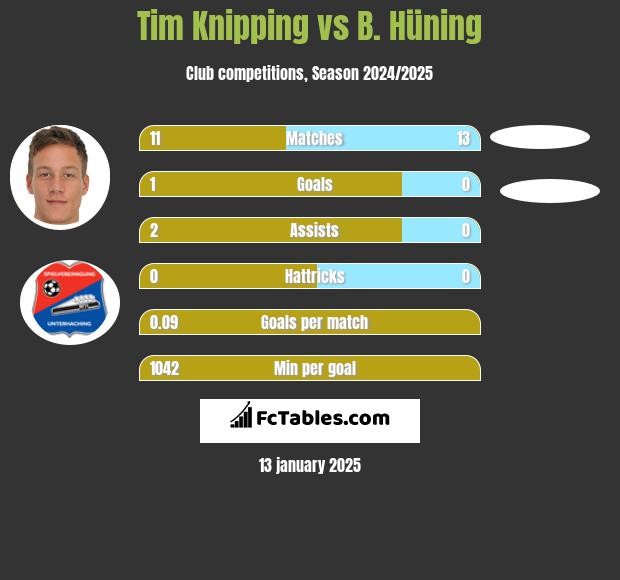 Tim Knipping vs B. Hüning h2h player stats