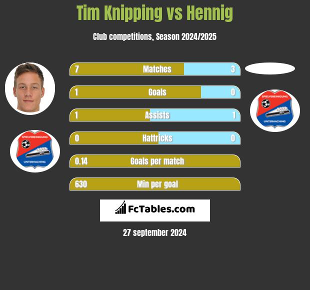 Tim Knipping vs Hennig h2h player stats