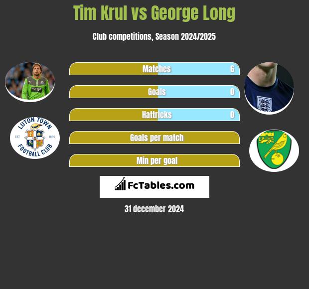 Tim Krul vs George Long h2h player stats