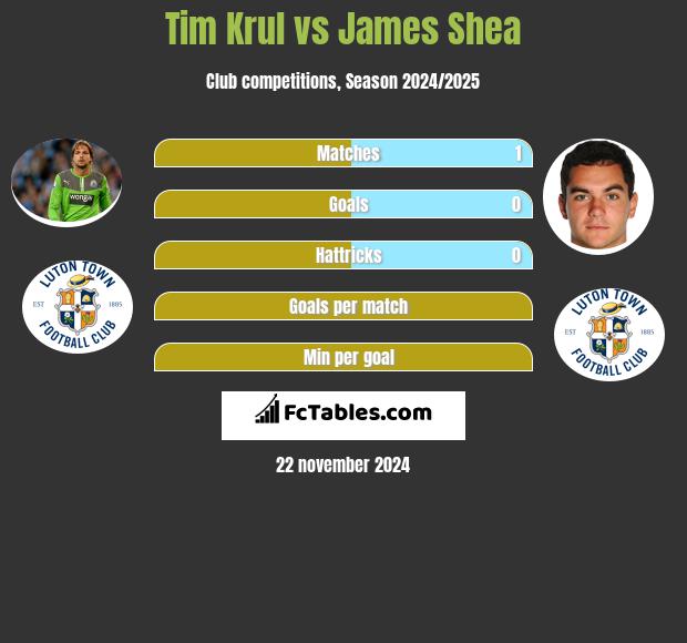 Tim Krul vs James Shea h2h player stats