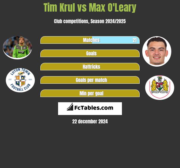 Tim Krul vs Max O'Leary h2h player stats