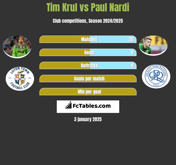 Tim Krul vs Paul Nardi h2h player stats