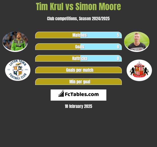 Tim Krul vs Simon Moore h2h player stats