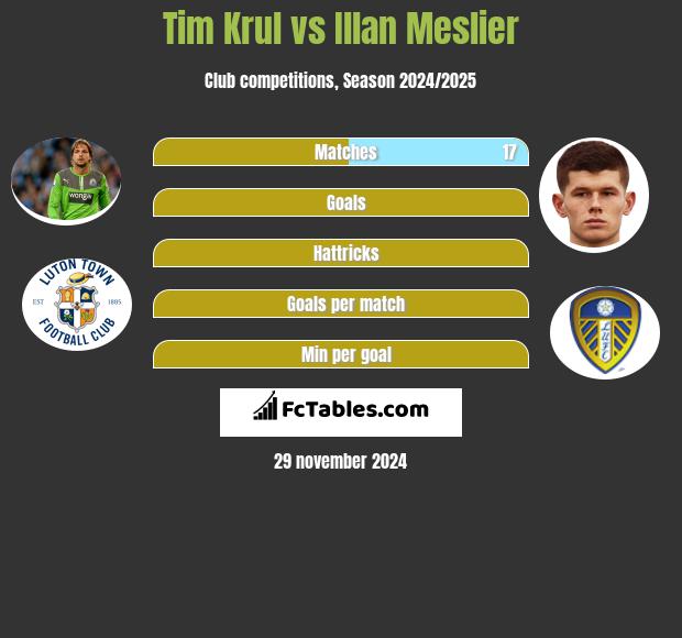 Tim Krul vs Illan Meslier h2h player stats