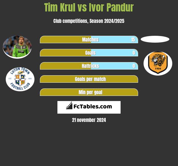 Tim Krul vs Ivor Pandur h2h player stats