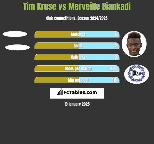 Tim Kruse vs Merveille Biankadi h2h player stats