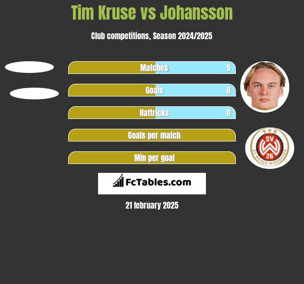 Tim Kruse vs Johansson h2h player stats