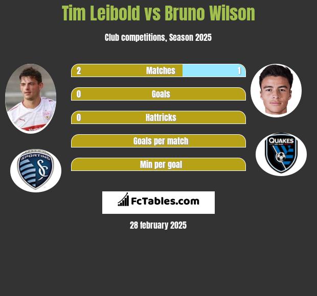 Tim Leibold vs Bruno Wilson h2h player stats