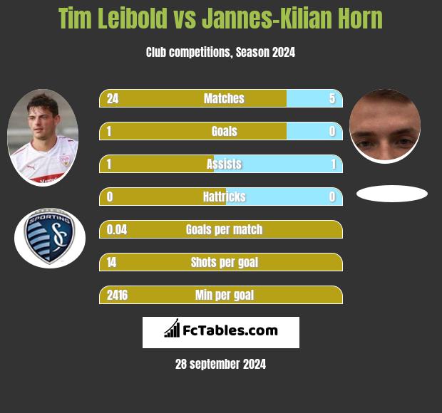 Tim Leibold vs Jannes-Kilian Horn h2h player stats