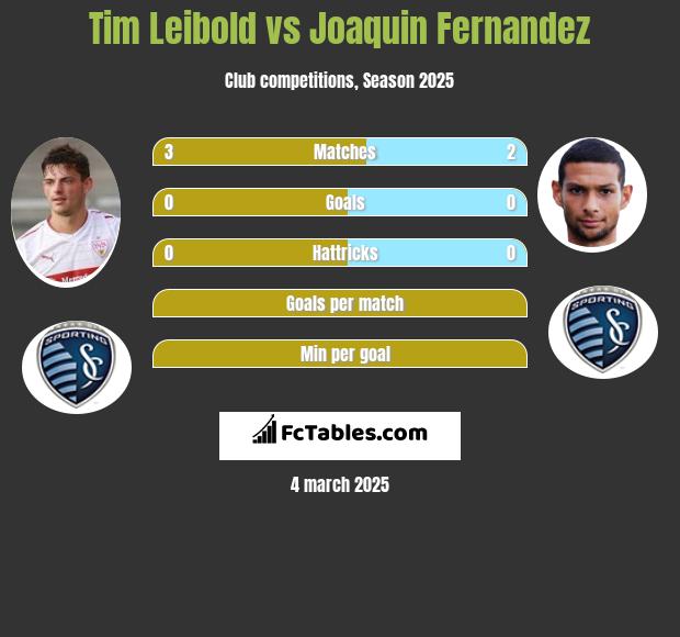 Tim Leibold vs Joaquin Fernandez h2h player stats