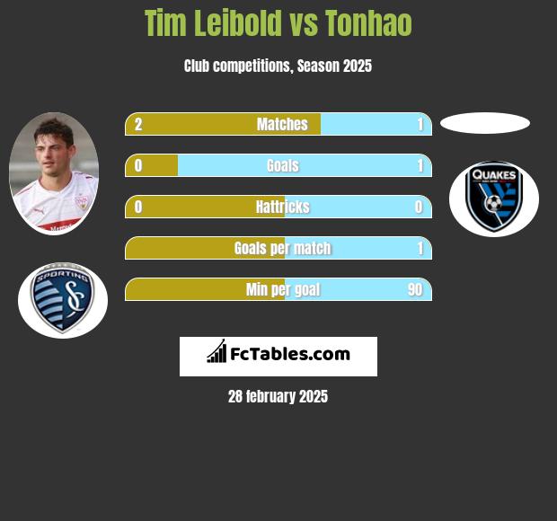 Tim Leibold vs Tonhao h2h player stats