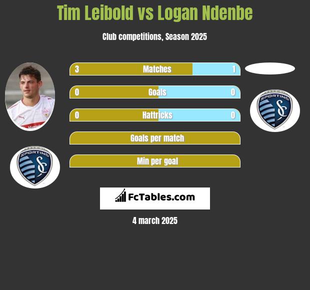 Tim Leibold vs Logan Ndenbe h2h player stats