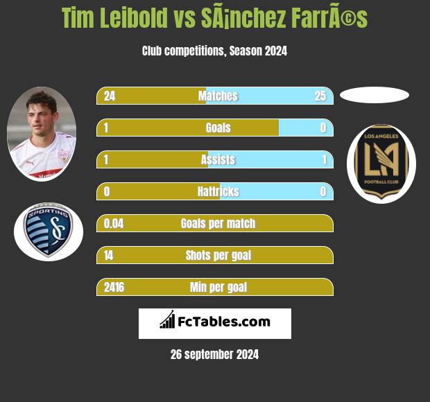 Tim Leibold vs SÃ¡nchez FarrÃ©s h2h player stats