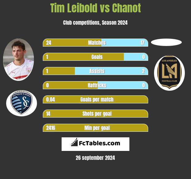 Tim Leibold vs Chanot h2h player stats