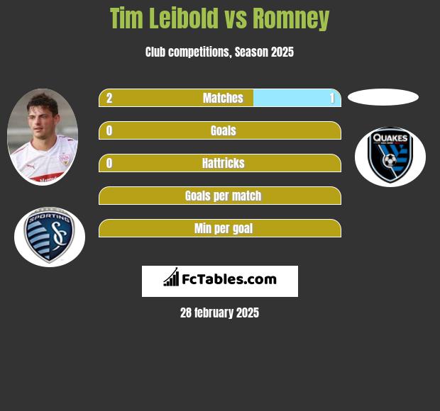 Tim Leibold vs Romney h2h player stats