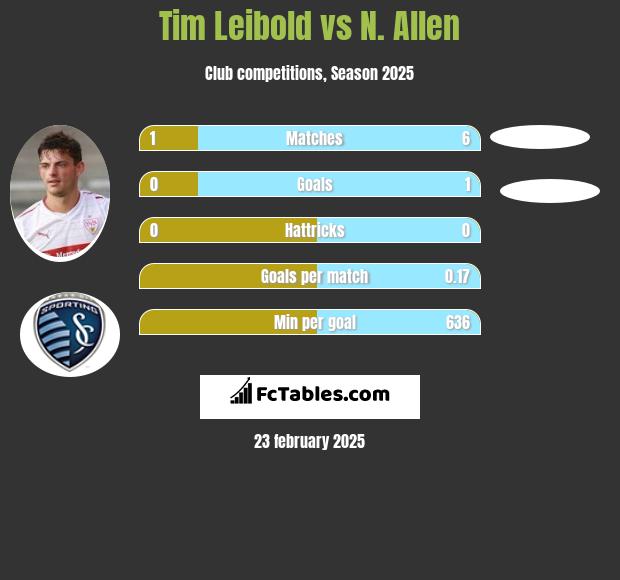 Tim Leibold vs N. Allen h2h player stats