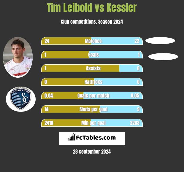 Tim Leibold vs Kessler h2h player stats