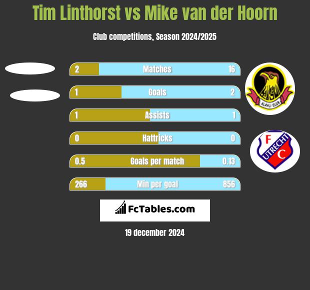 Tim Linthorst vs Mike van der Hoorn h2h player stats