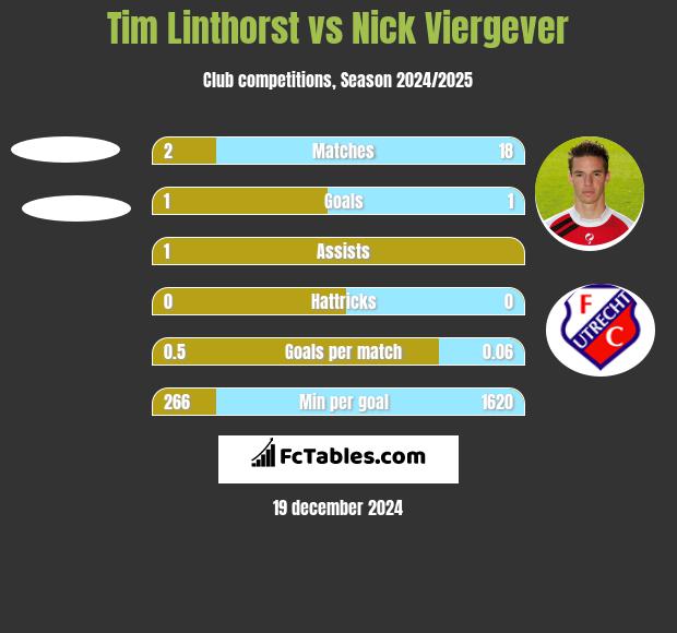 Tim Linthorst vs Nick Viergever h2h player stats