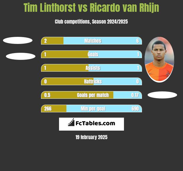 Tim Linthorst vs Ricardo van Rhijn h2h player stats