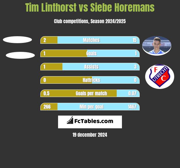 Tim Linthorst vs Siebe Horemans h2h player stats