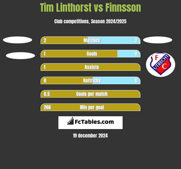 Tim Linthorst vs Finnsson h2h player stats