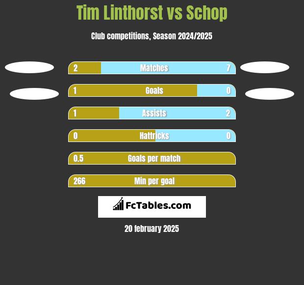 Tim Linthorst vs Schop h2h player stats