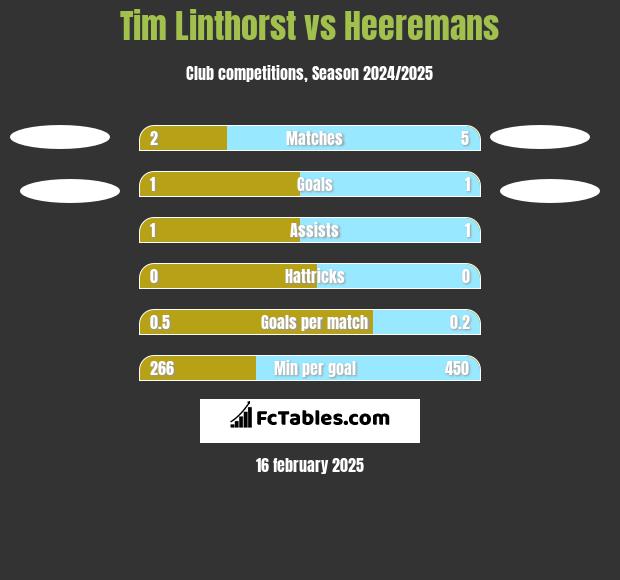 Tim Linthorst vs Heeremans h2h player stats