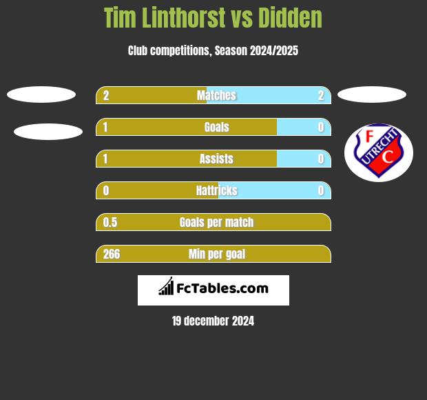 Tim Linthorst vs Didden h2h player stats