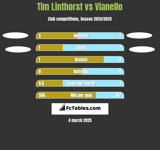 Tim Linthorst vs Vianello h2h player stats