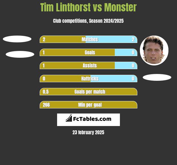 Tim Linthorst vs Monster h2h player stats