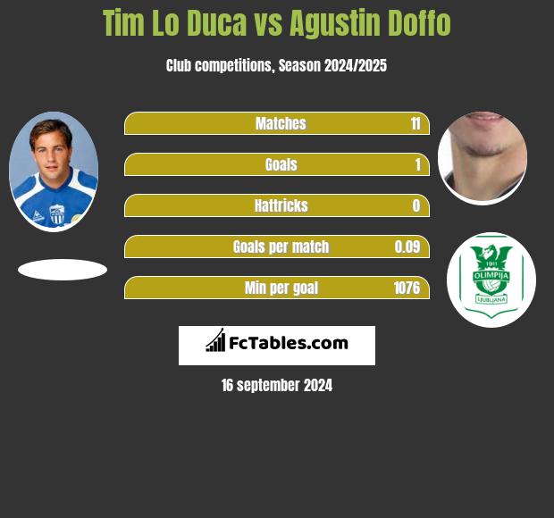 Tim Lo Duca vs Agustin Doffo h2h player stats