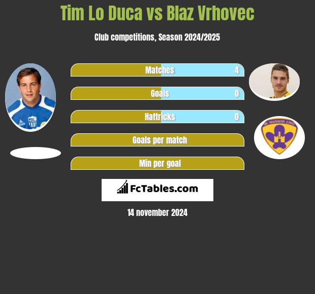 Tim Lo Duca vs Blaz Vrhovec h2h player stats