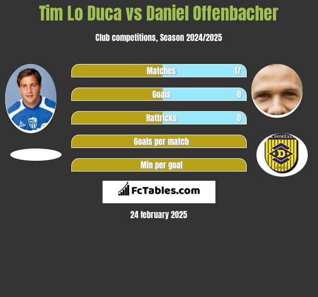 Tim Lo Duca vs Daniel Offenbacher h2h player stats