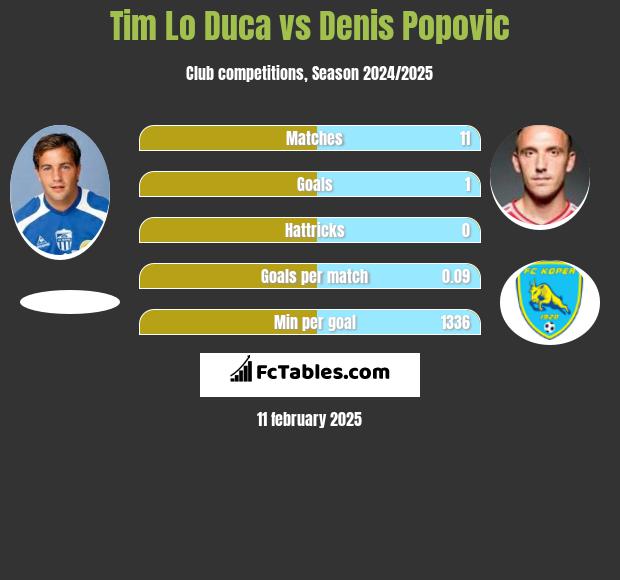 Tim Lo Duca vs Denis Popović h2h player stats