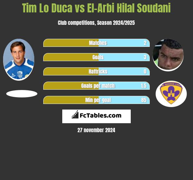 Tim Lo Duca vs El-Arabi Soudani h2h player stats