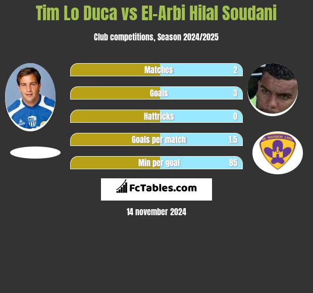 Tim Lo Duca vs El-Arbi Hilal Soudani h2h player stats