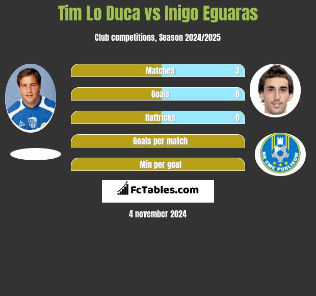 Tim Lo Duca vs Inigo Eguaras h2h player stats