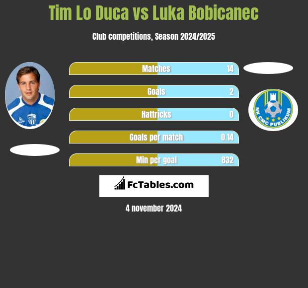 Tim Lo Duca vs Luka Bobicanec h2h player stats